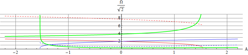 Frequencies